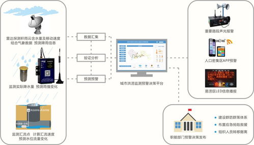 IP Modem與DTU在道路積水遠程測控中的數(shù)據(jù)采集應用